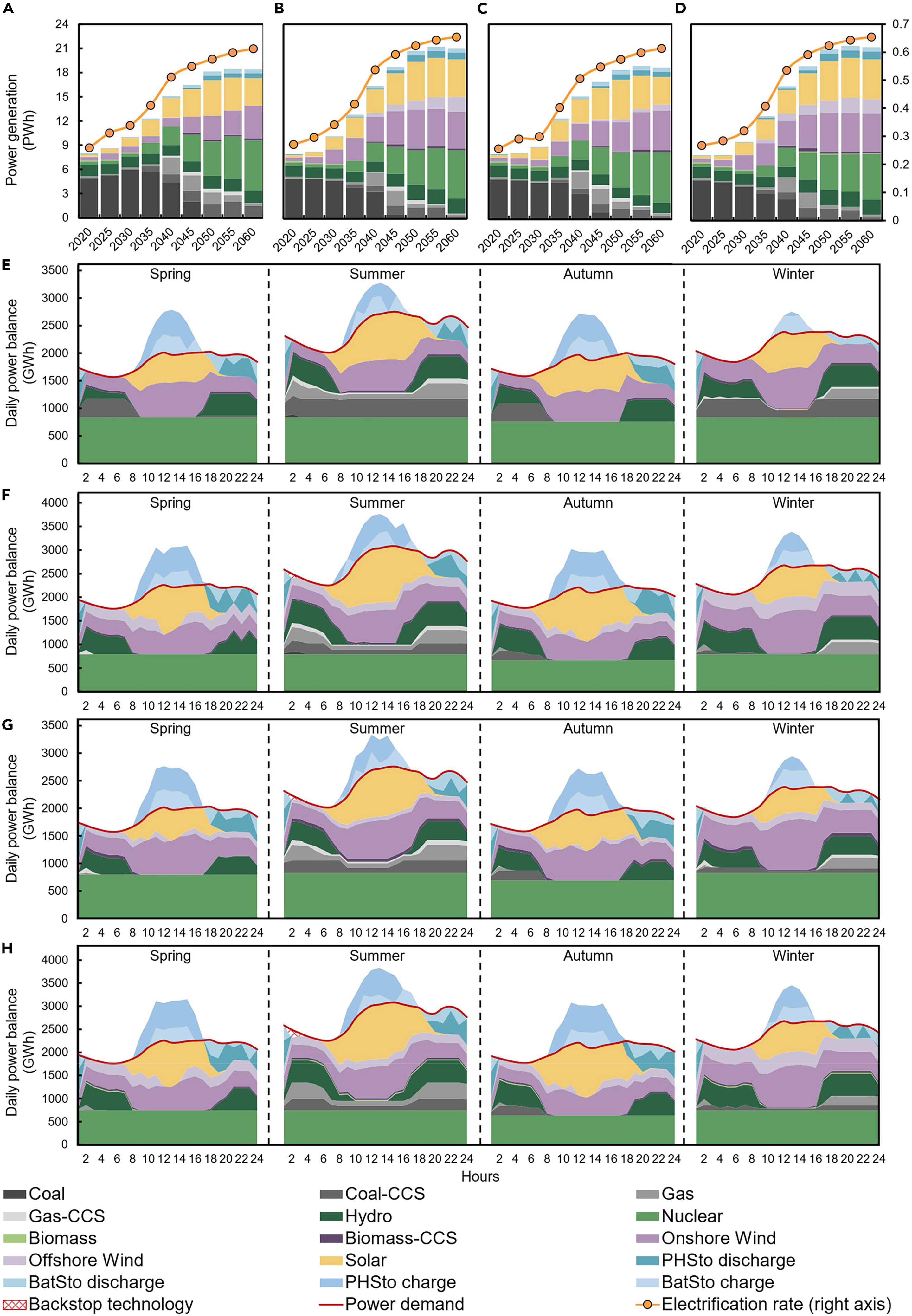20250704-乐鱼在线平台“碳中和与能源智联”国际大科学计划培育项目团队研究揭示控制煤电容量增长和加速可再生能源部署对中国能源转型的综合影响-王家兴-图2 不同净零排放情景下的电力组合、电力化率和小时级电力供需平衡.jpg
