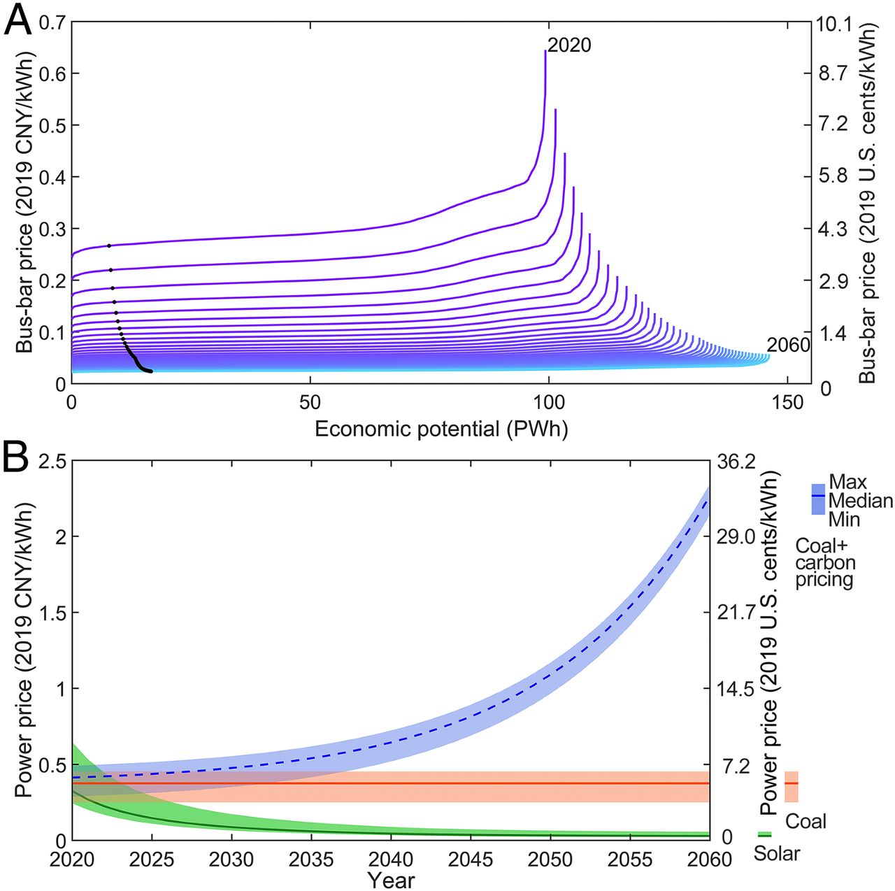 20211012-乐鱼在线平台环境学院、碳中和研究院、哈佛大学等联合团队系统解析我国太阳能发电平价路径与并网潜力-鲁玺-图2 光伏发电供给曲线（A）及光伏发电与煤电价格比较（B）jpg