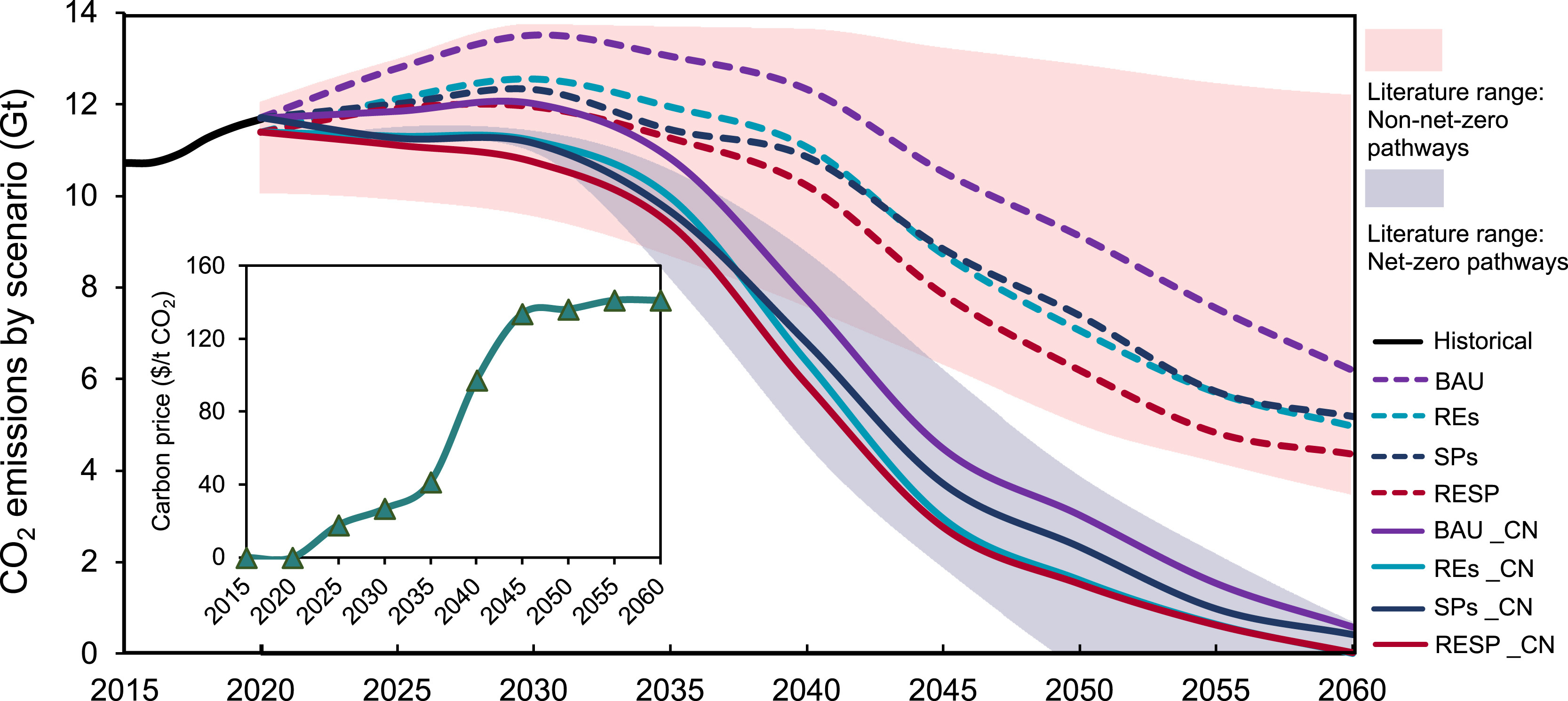 20250704-乐鱼在线平台“碳中和与能源智联”国际大科学计划培育项目团队研究揭示控制煤电容量增长和加速可再生能源部署对中国能源转型的综合影响-王家兴-图1 不同情景下的排放路径和碳价变化情况.jpg