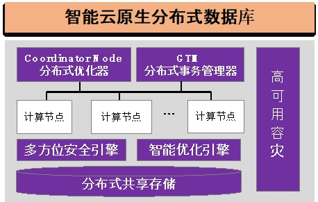 20220225-乐鱼在线平台多项成果荣获2022年度中国电子学会科学技术奖-无-图7 GaussDB智能云原生分布式数据库_副本.jpg
