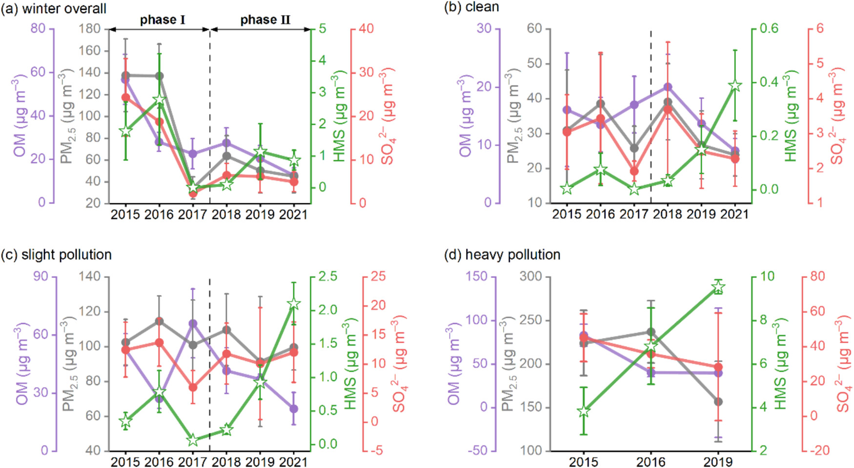 20250704-环境学院贺克斌教授团队研究揭示北京冬季羟甲基磺酸盐的长期变化和驱动因素-徐韫致 马涛-图1 2015–2021年北京冬季HMS、SO42–、OM和PM2.5浓度的变化.jpeg