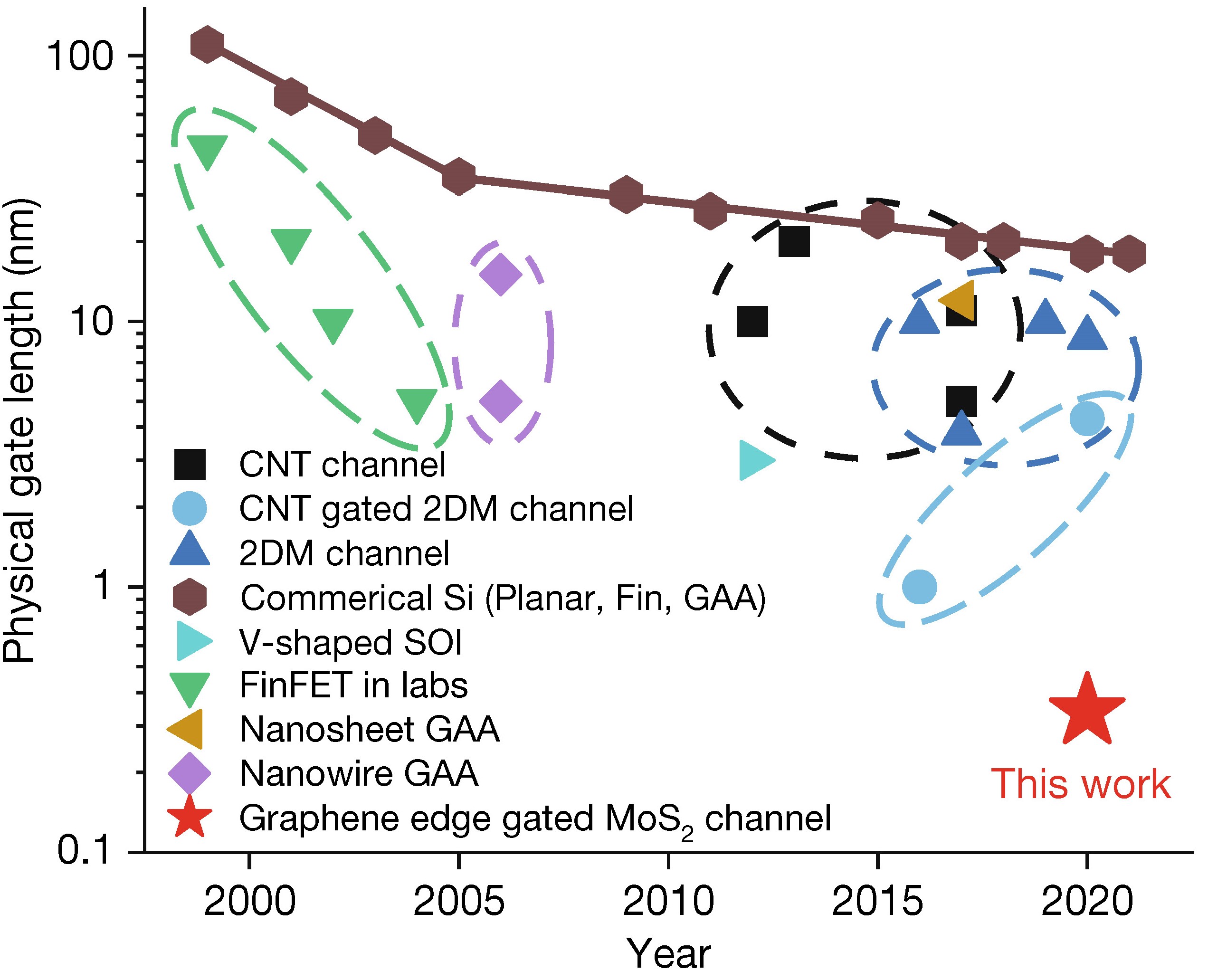 20220310-乐鱼在线平台集成电路学院任天令教授团队小尺寸晶体管研究取得重大突破,首次实现亚1纳米栅长晶体管-集成电路学院-统计目前工业界和学术界晶体管栅极长度微缩的发展情况,本工作率先达到了亚1纳米jpg 20220310-乐鱼在线平台集成电路学院任天令教授团队小尺寸晶体管研究取得重大突破,首次实现亚1纳米栅长晶体管-集成电路学院-统计目前工业界和学术界晶体管栅极长度微缩的发展情况,本工作率先达到了亚1纳米jpg