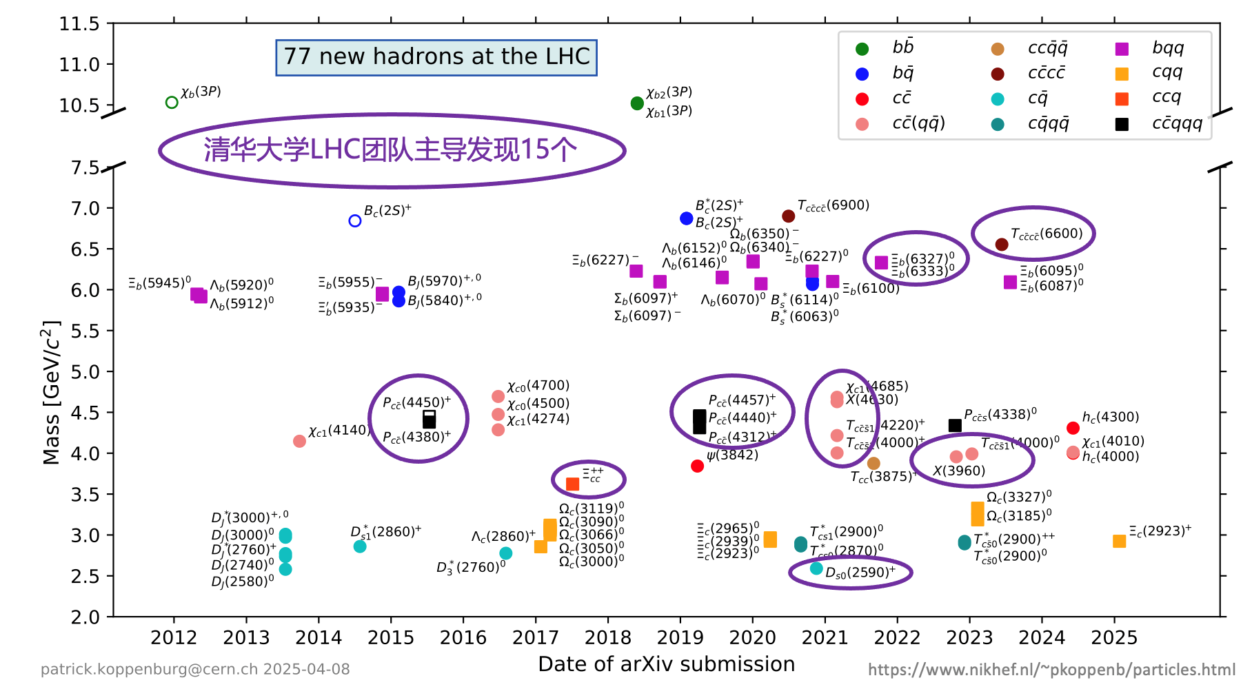 20250410-高能物理研究中心-截至目前,LHC上已发现77个新强子态,其中69个由LHCb实验发现,其余8个由ATLAS实验和CMS实验发现。乐鱼在线平台工程物理系LHCb团队主导发现14个新强子态,物理系CMS团队主导发现1个新强子态-胡震.png