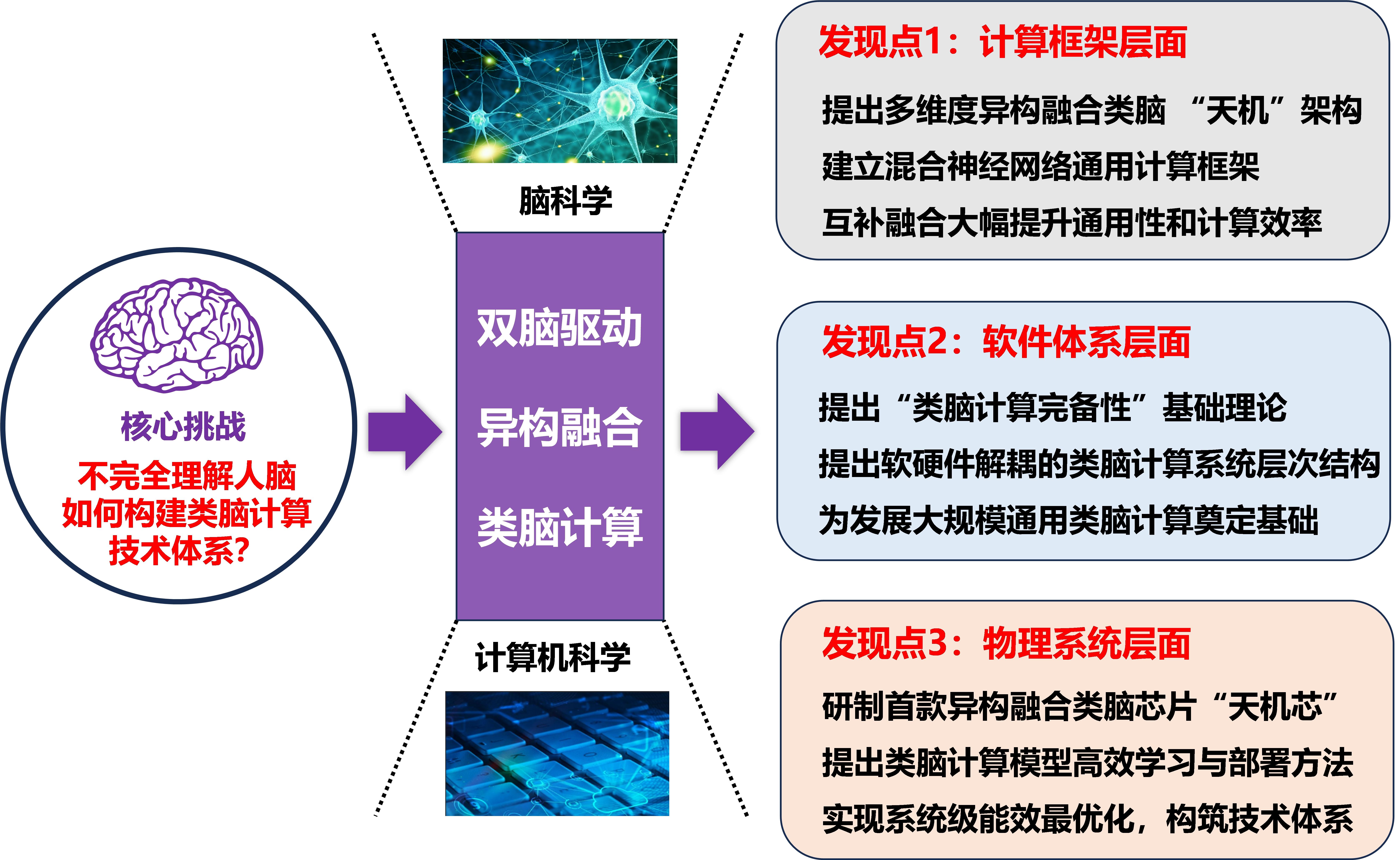20251107-2024年度北京市科学技术奖颁奖-无-异构融合类脑计算基础理论和架构.jpg
