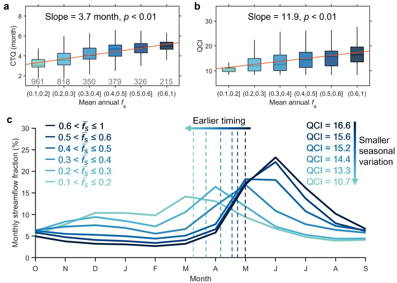 20240530-乐鱼在线平台水利系杨雨亭副教授团队《Nature》发文揭示降雪变化对径流季节性的复杂影响-未知名-图2.jpg undefined