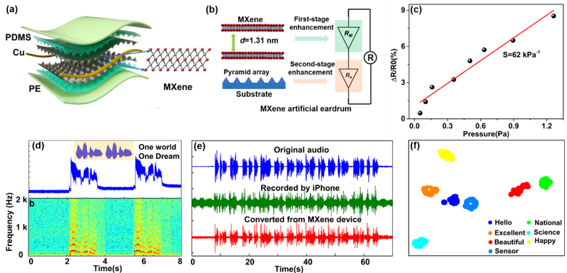 20220331-乐鱼在线平台集成电路学院任天令教授团队在柔性声学器件领域取得重要进展-集成电路学院-图1 MXene声学传感器结构、工作机理及性能图.png