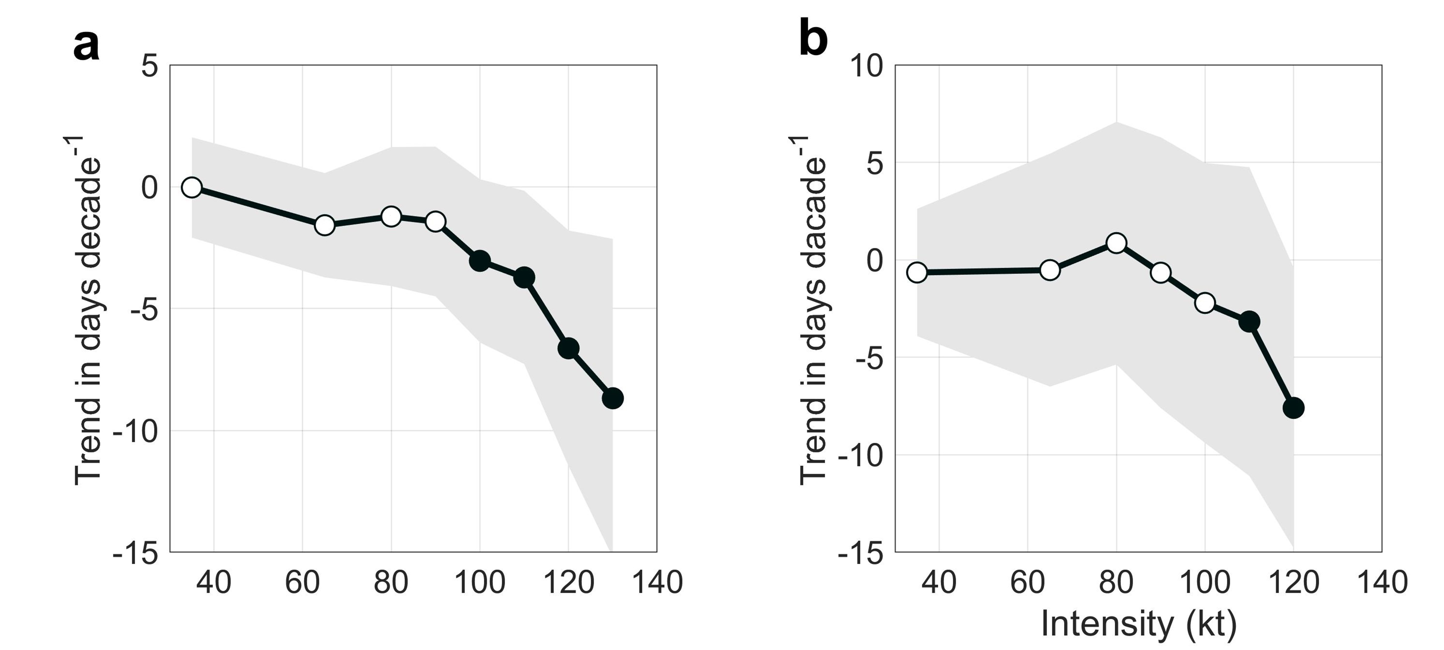 20231004-乐鱼在线平台水利系单楷越博士与合作者发现全球变暖驱动超强台风呈现显著的季节提前现象,成果在《自然》发表-未知名-图2.jpg 20231004-乐鱼在线平台水利系单楷越博士与合作者发现全球变暖驱动超强台风呈现显著的季节提前现象,成果在《自然》发表-未知名-图2.jpg