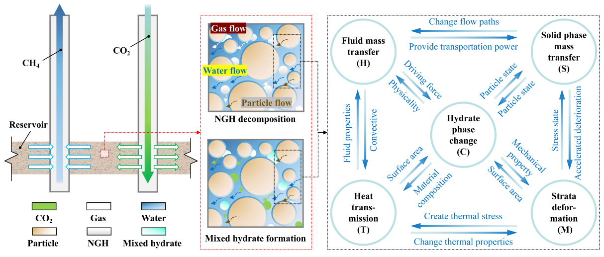 20250703-图3 THMC S多场耦合模型示意图-SIGS-SIGS.png