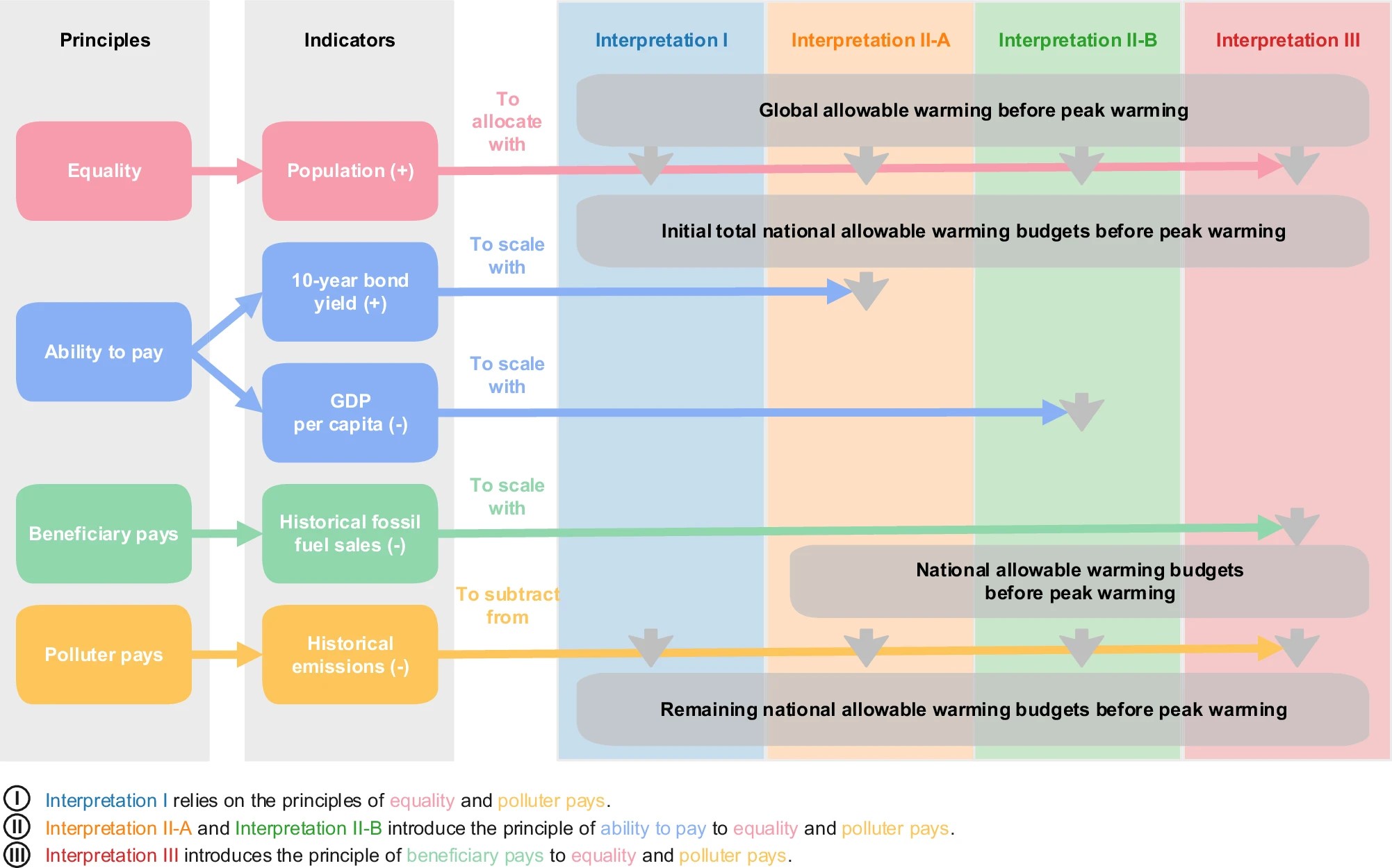 20250126-环境学院王灿教授课题组合作研究提出评估各国在《巴黎协定》下温升贡献的新框架-李明煜-图1 确定各国温升贡献的分析框架(原则、指标和分配程序).jpg